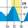 Spruce Island tide chart for Thursday, January 19, 2023