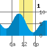 Spruce Island tide chart for Sunday, January 1, 2023