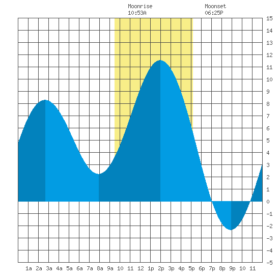 Spruce Island tide chart for Sunday, January 22, 2023