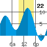 Spruce Island tide chart for Sunday, January 22, 2023