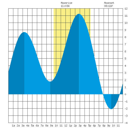 Spruce Island tide chart for Monday, January 23, 2023
