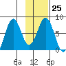 Spruce Island tide chart for Wednesday, January 25, 2023
