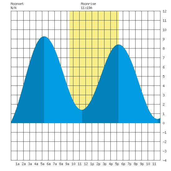 Spruce Island tide chart for Thursday, January 26, 2023
