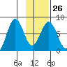 Spruce Island tide chart for Thursday, January 26, 2023