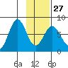 Spruce Island tide chart for Friday, January 27, 2023