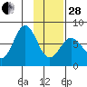 Spruce Island tide chart for Saturday, January 28, 2023
