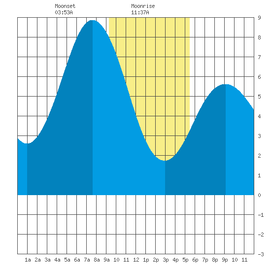 Spruce Island tide chart for Sunday, January 29, 2023