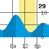 Spruce Island tide chart for Sunday, January 29, 2023