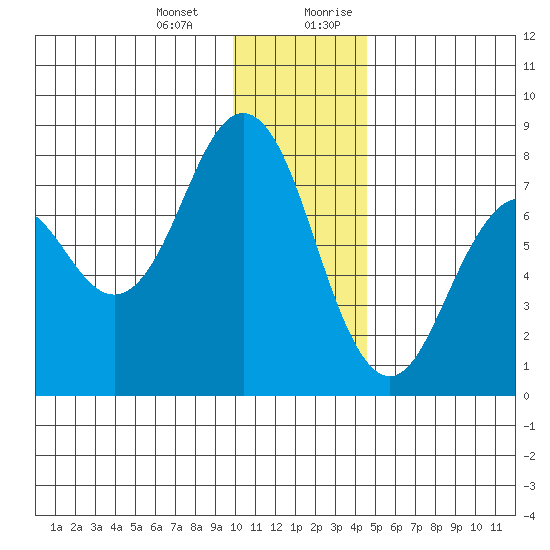 Spruce Island tide chart for Monday, January 2, 2023