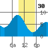 Spruce Island tide chart for Monday, January 30, 2023