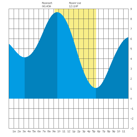 Spruce Island tide chart for Tuesday, January 31, 2023