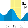 Spruce Island tide chart for Tuesday, January 31, 2023