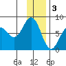 Spruce Island tide chart for Tuesday, January 3, 2023