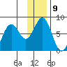 Spruce Island tide chart for Monday, January 9, 2023