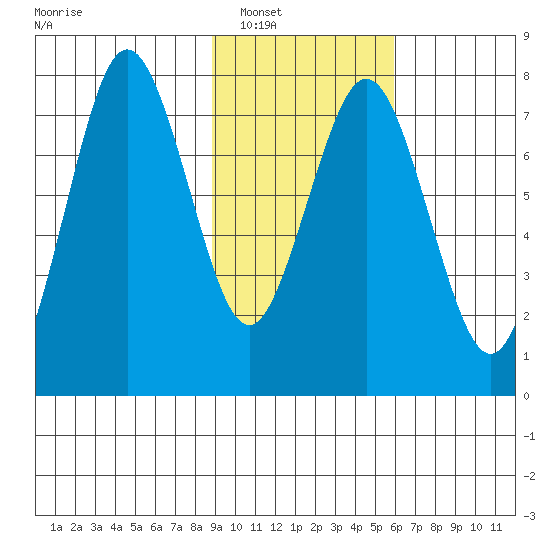 Spruce Island tide chart for Friday, February 10, 2023