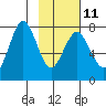 Spruce Island tide chart for Saturday, February 11, 2023