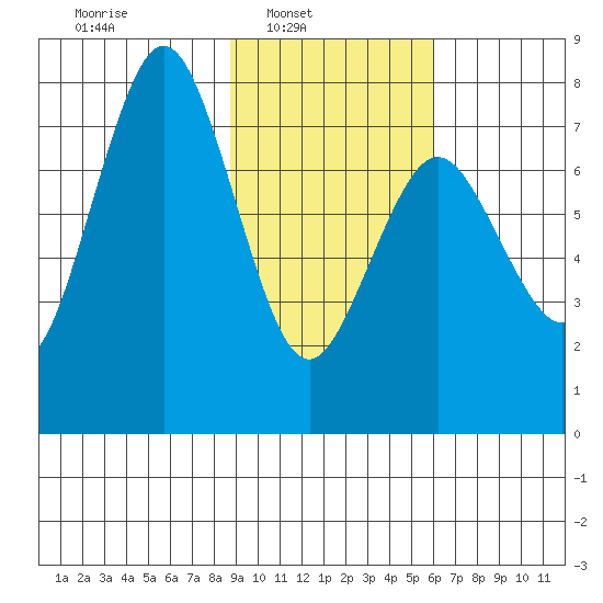 Spruce Island tide chart for Sunday, February 12, 2023