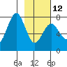 Spruce Island tide chart for Sunday, February 12, 2023
