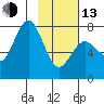 Spruce Island tide chart for Monday, February 13, 2023