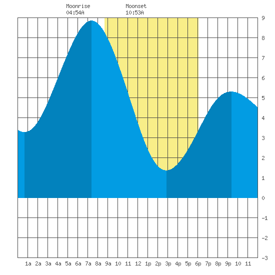 Spruce Island tide chart for Tuesday, February 14, 2023