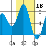 Spruce Island tide chart for Saturday, February 18, 2023