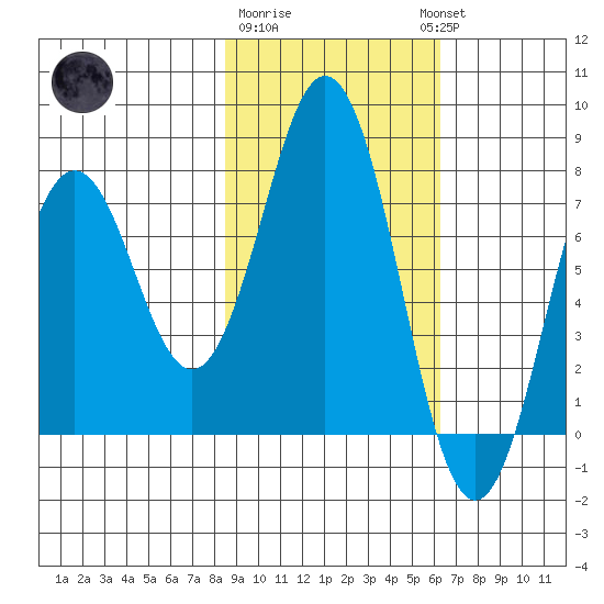 Spruce Island tide chart for Sunday, February 19, 2023