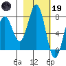 Spruce Island tide chart for Sunday, February 19, 2023