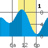 Spruce Island tide chart for Wednesday, February 1, 2023