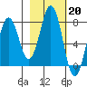 Spruce Island tide chart for Monday, February 20, 2023