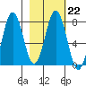 Spruce Island tide chart for Wednesday, February 22, 2023
