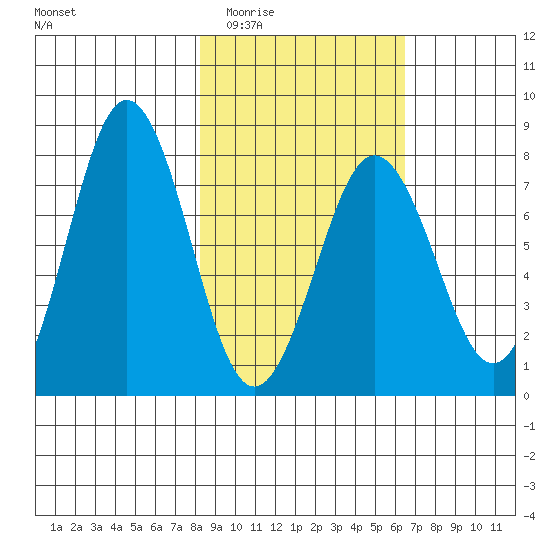 Spruce Island tide chart for Friday, February 24, 2023