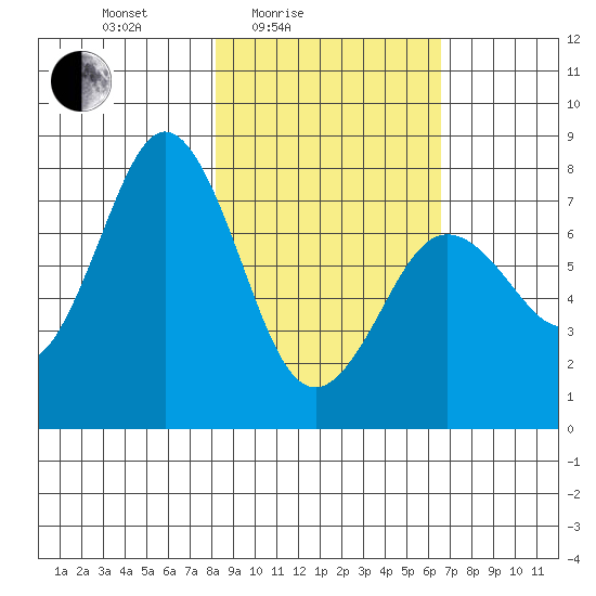 Spruce Island tide chart for Sunday, February 26, 2023