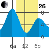 Spruce Island tide chart for Sunday, February 26, 2023