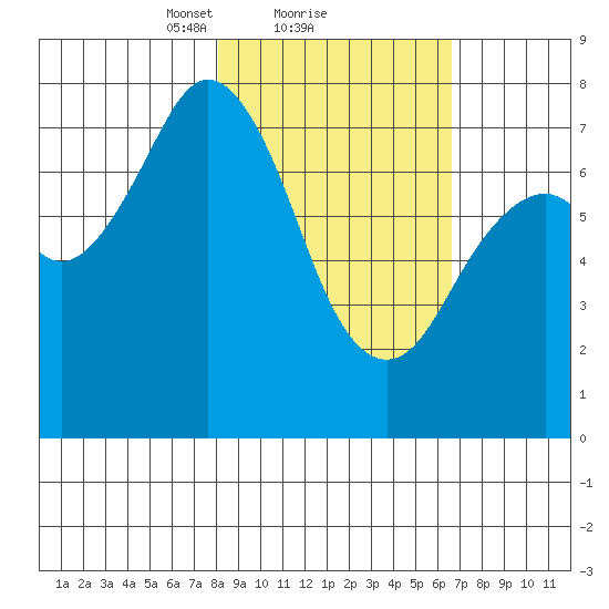 Spruce Island tide chart for Tuesday, February 28, 2023