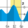 Spruce Island tide chart for Thursday, February 2, 2023