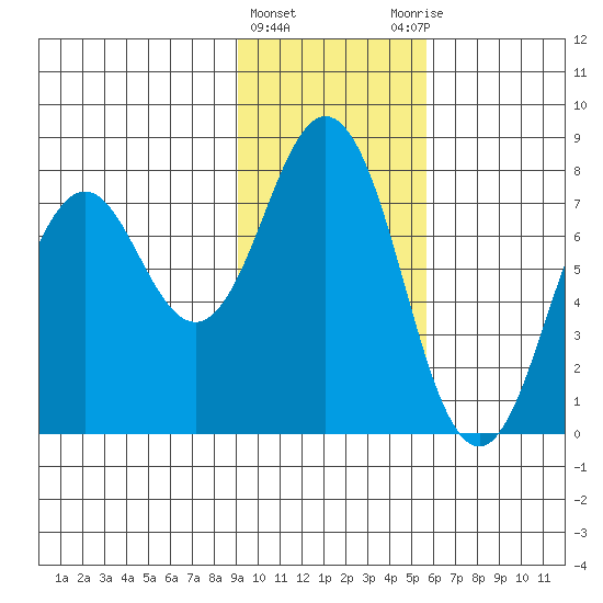 Spruce Island tide chart for Saturday, February 4, 2023