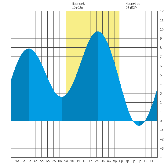 Spruce Island tide chart for Monday, February 6, 2023