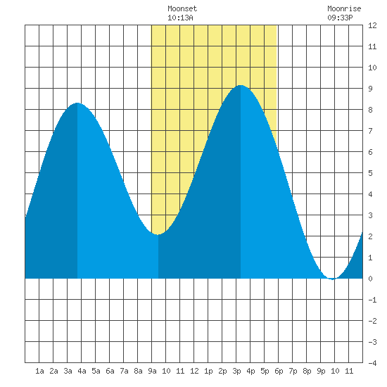 Spruce Island tide chart for Wednesday, February 8, 2023