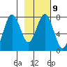 Spruce Island tide chart for Thursday, February 9, 2023
