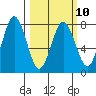 Spruce Island tide chart for Friday, March 10, 2023