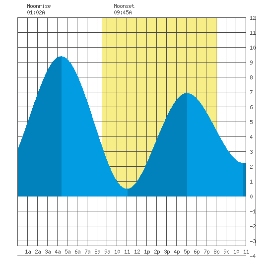 Spruce Island tide chart for Sunday, March 12, 2023