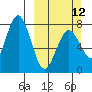 Spruce Island tide chart for Sunday, March 12, 2023