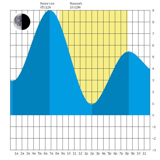 Spruce Island tide chart for Tuesday, March 14, 2023