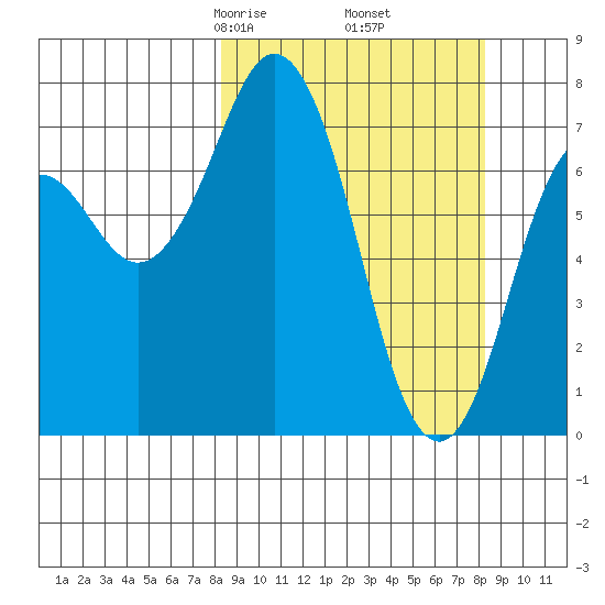 Spruce Island tide chart for Friday, March 17, 2023