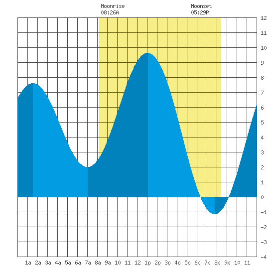 Spruce Island tide chart for Sunday, March 19, 2023