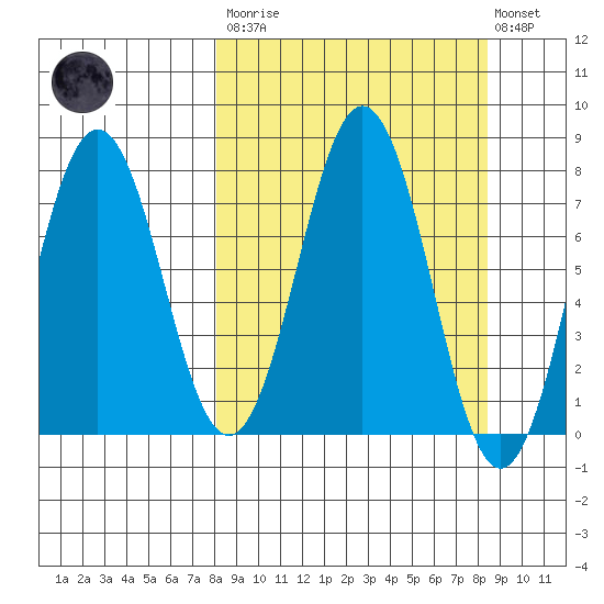 Spruce Island tide chart for Tuesday, March 21, 2023