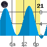 Spruce Island tide chart for Tuesday, March 21, 2023