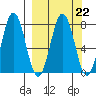 Spruce Island tide chart for Wednesday, March 22, 2023