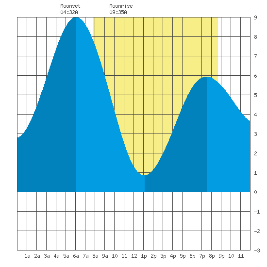 Spruce Island tide chart for Monday, March 27, 2023