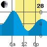 Spruce Island tide chart for Tuesday, March 28, 2023